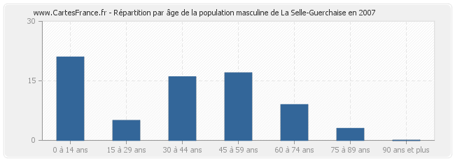 Répartition par âge de la population masculine de La Selle-Guerchaise en 2007